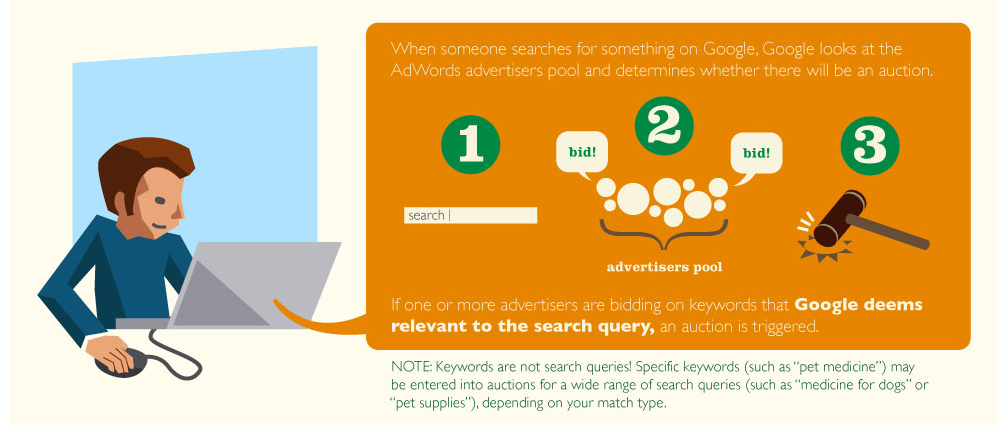 Quảng cáo Google Adwords tốn bao nhiêu tiền?