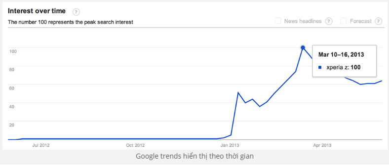 Google trends hiển thị theo thời gian